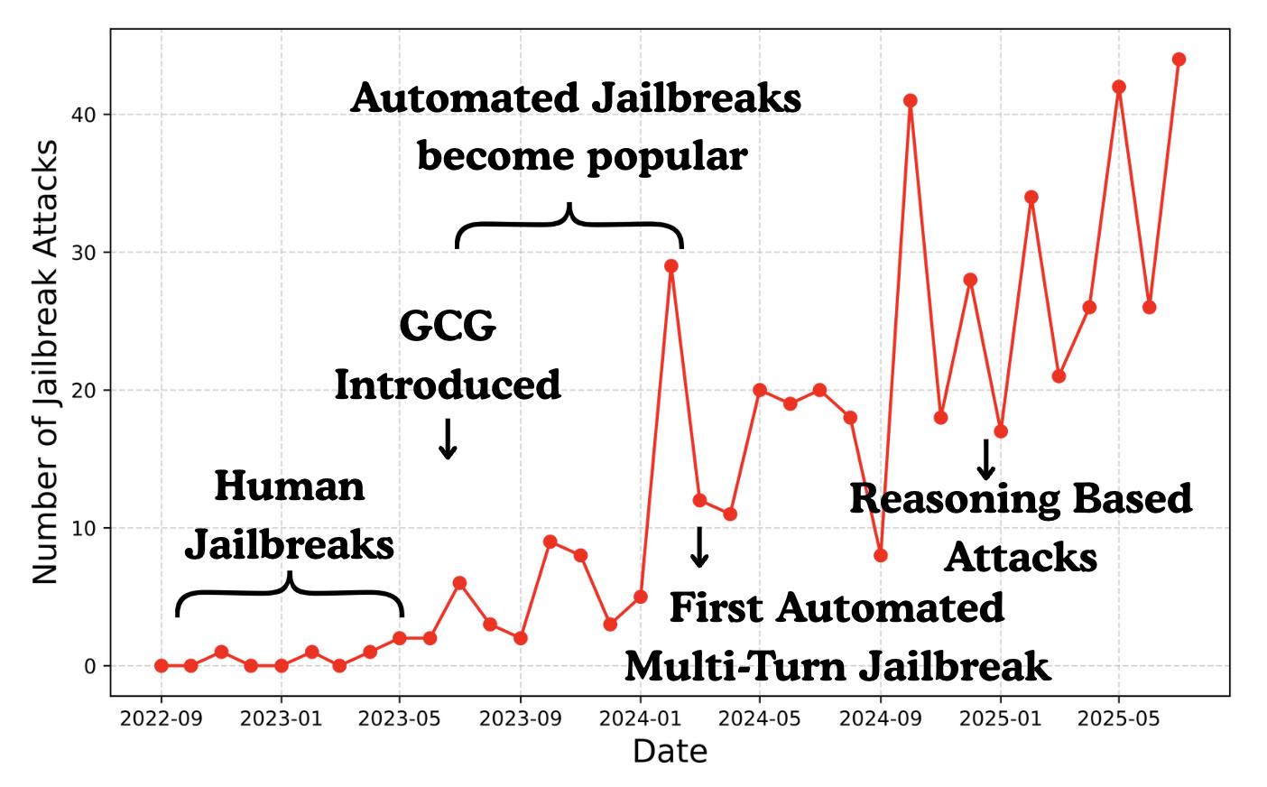 Monthly growth of jailbreak attacks over time