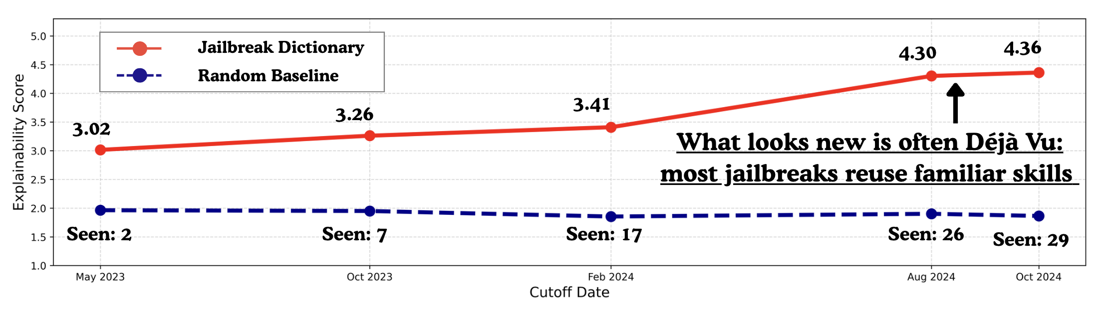 Explainability over time