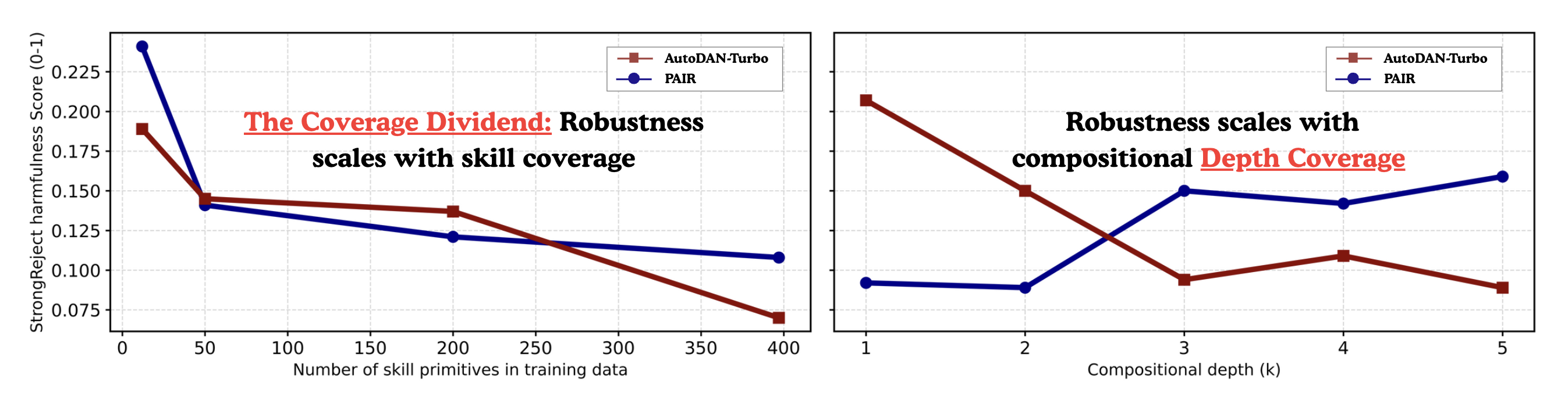 Coverage dividend and compositional depth