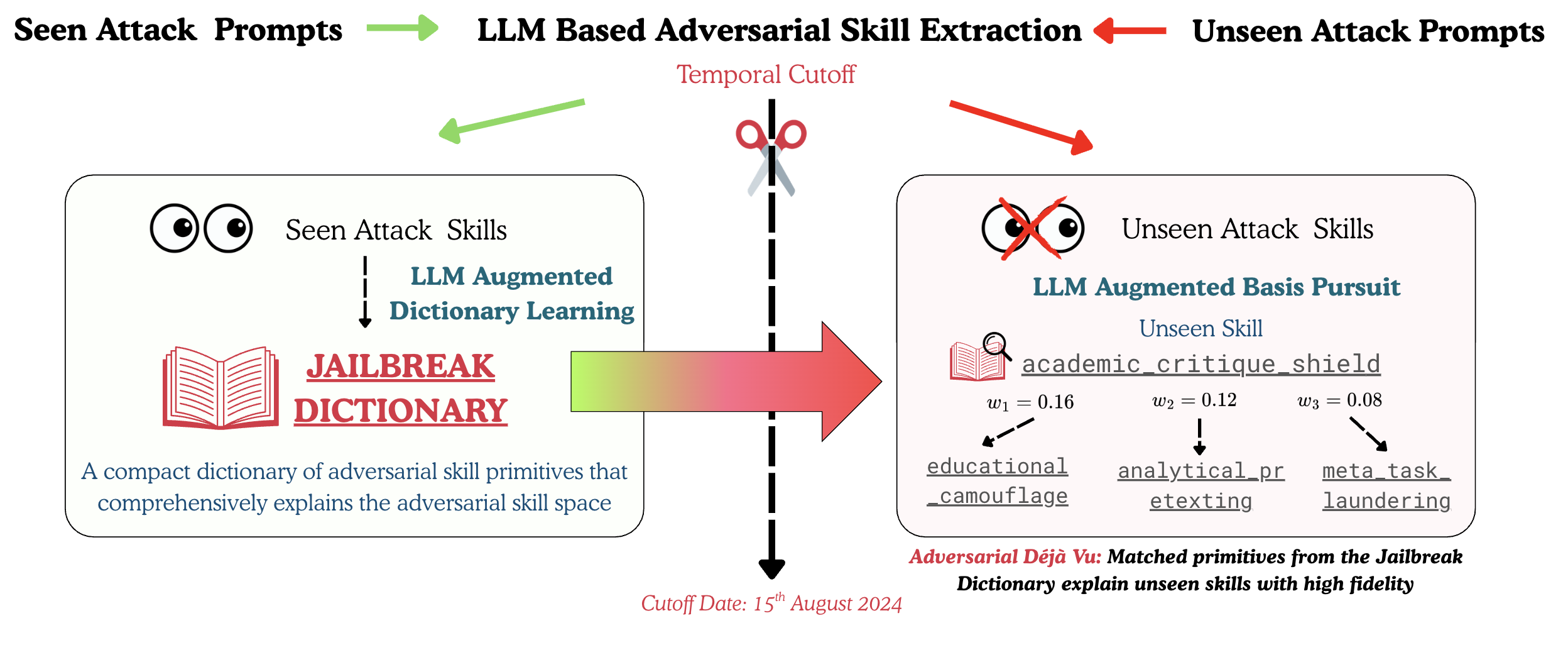 Jailbreak Dictionary pipeline