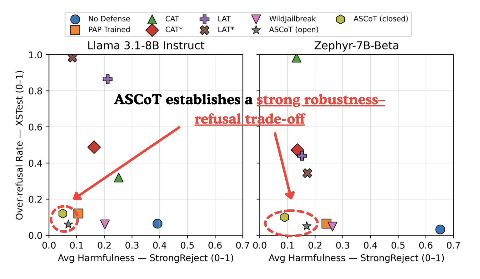 Robustness vs over-refusal trade-off