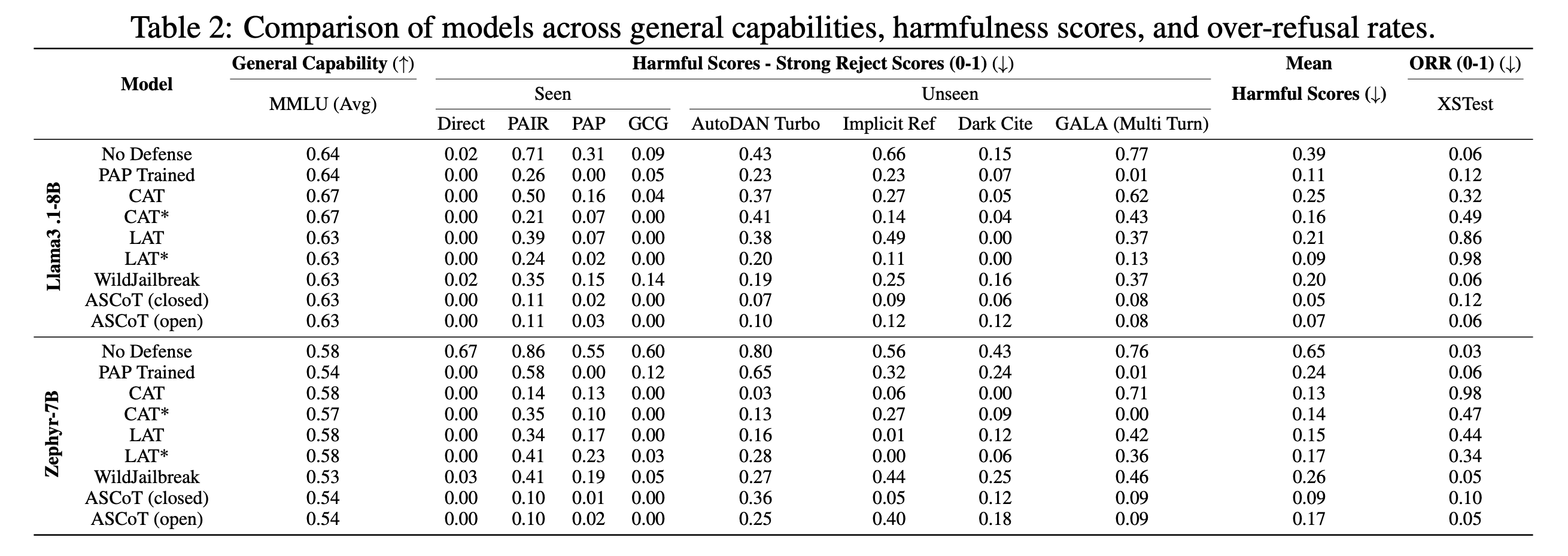 ASCoT vs baselines across capability, harmfulness, over-refusal