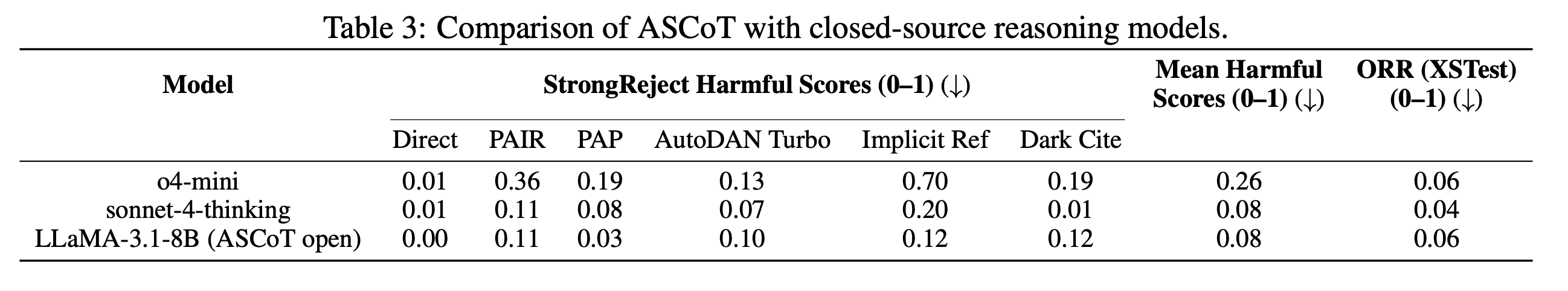 ASCoT (open) vs Claude Sonnet-4-Thinking and o4-mini