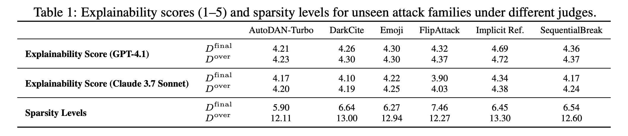 Explainability scores and sparsity for unseen families